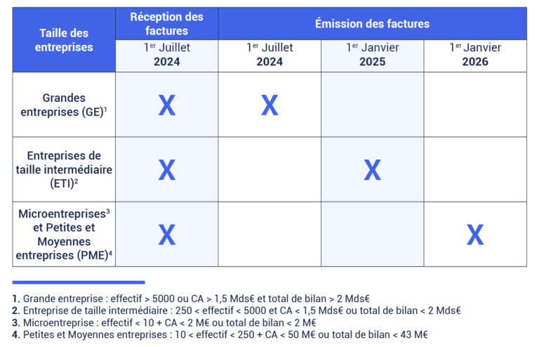 Dates à retenir factures électroniques