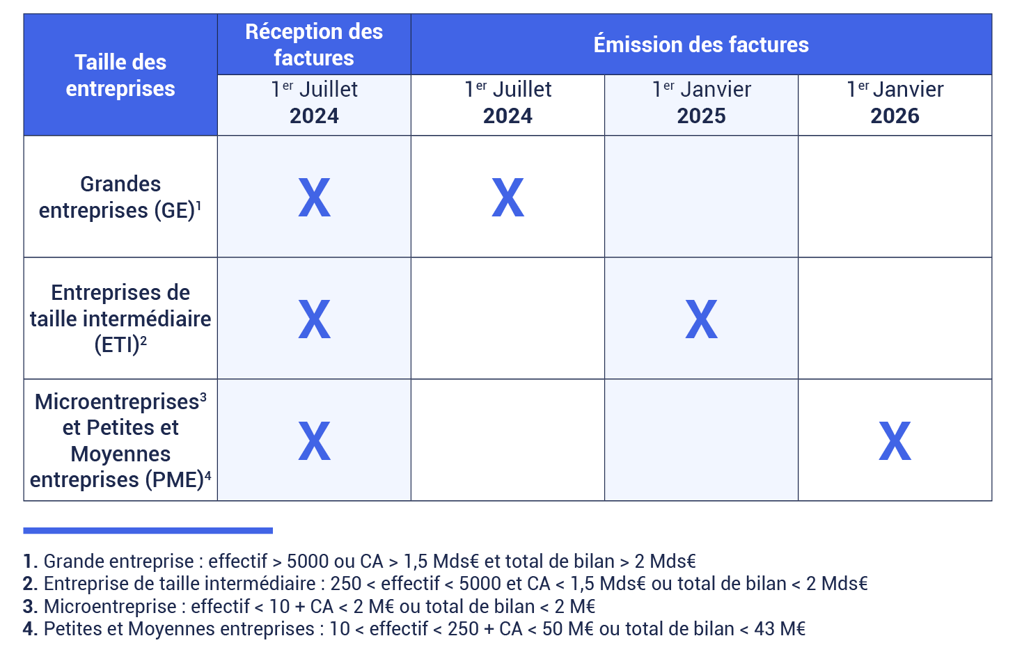 Dates à retenir factures électroniques